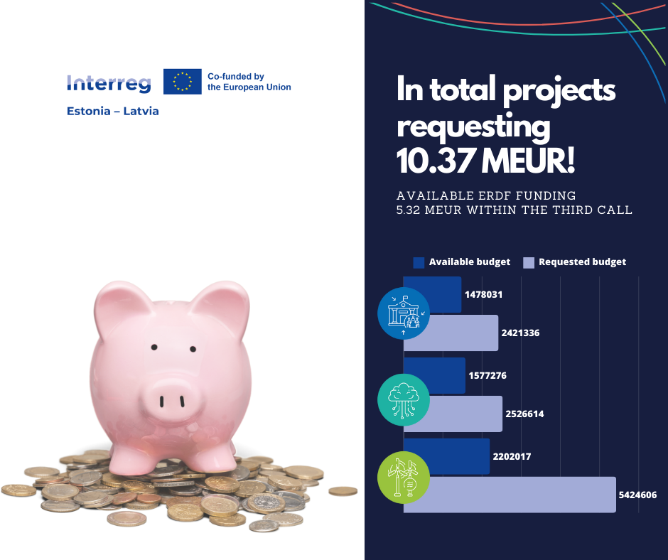 Budget requested by priorities