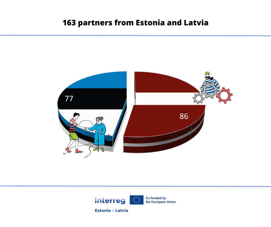 First Call for Applications for the Estonia-Latvia Programme is Closed ...